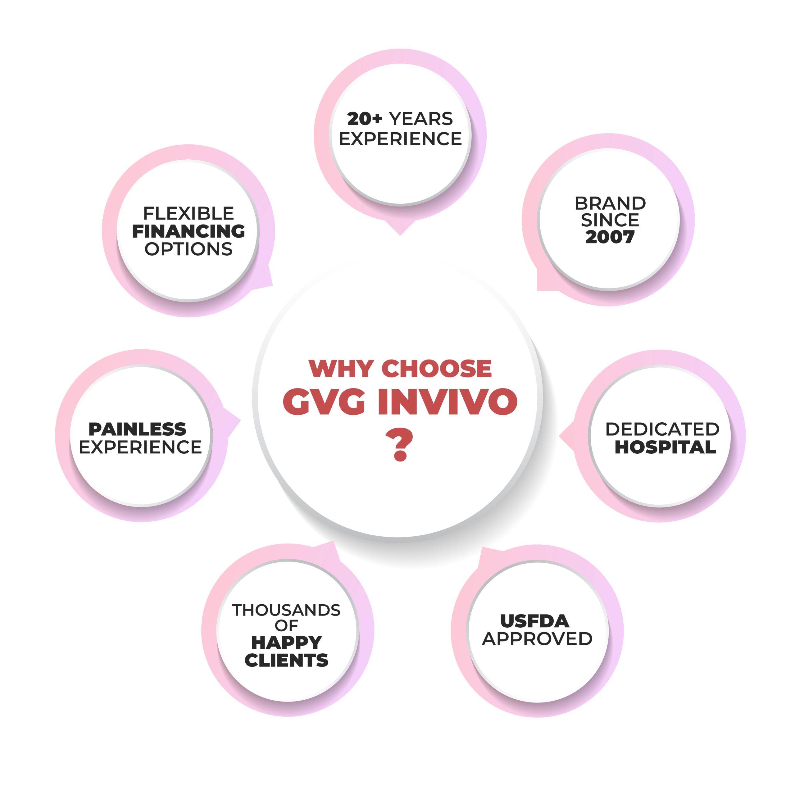 Why Chose GVG Invivo Aesthetics